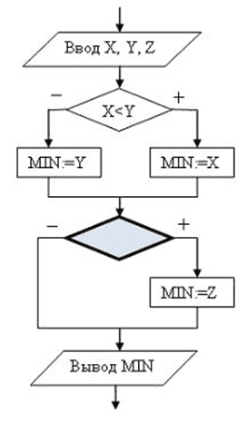 Заданы три. Блок схема алгоритма Max x,y,z. Z=(X-Y)/X+Y^2 блок схема. Алгоритм нахождения минимального из 3 чисел. Блок схема min Max.